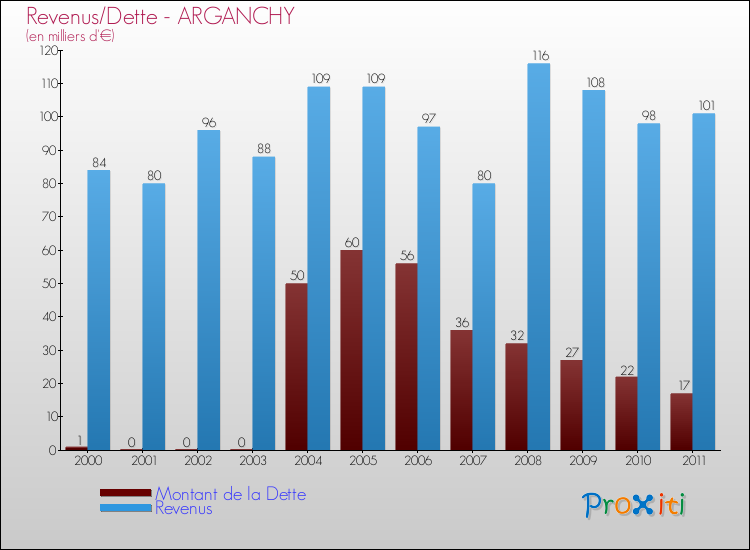 Evolution comparée de la dette et des revenus pour la commune de ARGANCHY de 2000 à 2011 Comparaison de la dette et des revenus pour ARGANCHY de 2000 à 2011