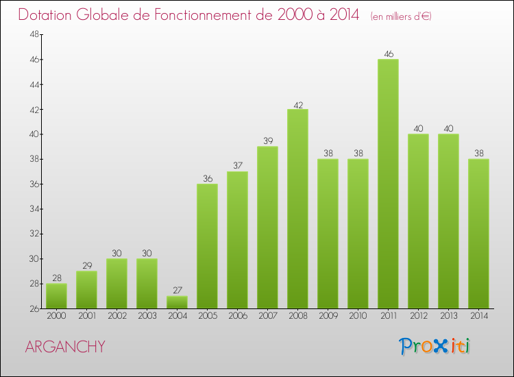 Evolution du montant de la Dotation Globale de Fonctionnement pour la commune de ARGANCHY de 2000 à 2014 Evolution du montant de la Dotation Globale de Fonctionnement pour ARGANCHY de 2000 à 2014