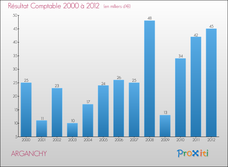 Evolution du résultat comptable pour la commune de ARGANCHY de 2000 à 2012 Evolution du résultat comptable pour ARGANCHY de 2000 à 2012