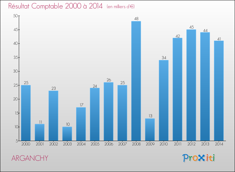 Evolution du résultat comptable pour la commune de ARGANCHY de 2000 à 2014 Evolution du résultat comptable pour ARGANCHY de 2000 à 2014
