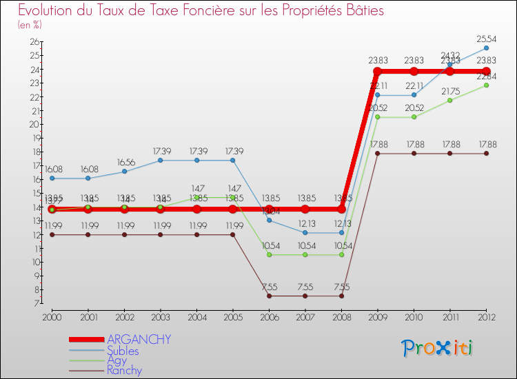Evolution du taux de la taxe foncière sur le bati pour ARGANCHY et les communes proches de 2000 à 2012 Comparaison des taux de taxe foncière sur le bati pour ARGANCHY et les communes voisines de 2000 à 2012