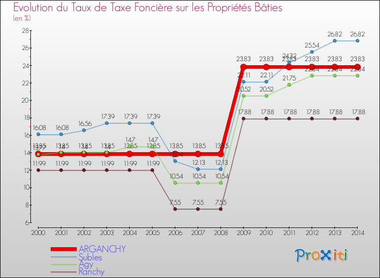 Evolution du taux de la taxe foncière sur le bati pour ARGANCHY et les communes proches de 2000 à 2014 Comparaison des taux de taxe foncière sur le bati pour ARGANCHY et les communes voisines de 2000 à 2014