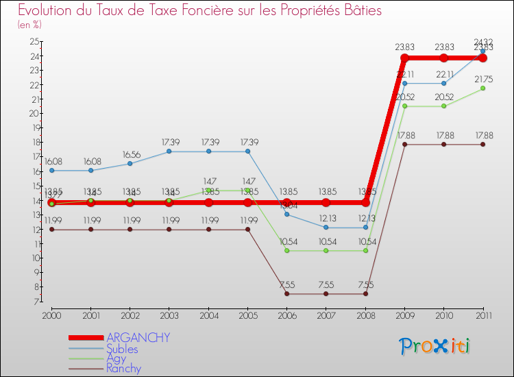 Evolution du taux de la taxe foncière sur le bati pour ARGANCHY et les communes proches Comparaison des taux de taxe foncière sur le bati pour ARGANCHY et les communes voisines