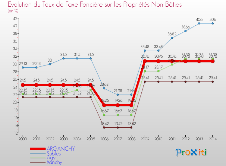 Evolution du taux de la taxe foncière sur les immeubles et terrains non batis pour ARGANCHY et les communes proches de 2000 à 2014 Comparaison des taux de la taxe foncière sur les immeubles et terrains non batis pour ARGANCHY et les communes voisines de 2000 à 2014