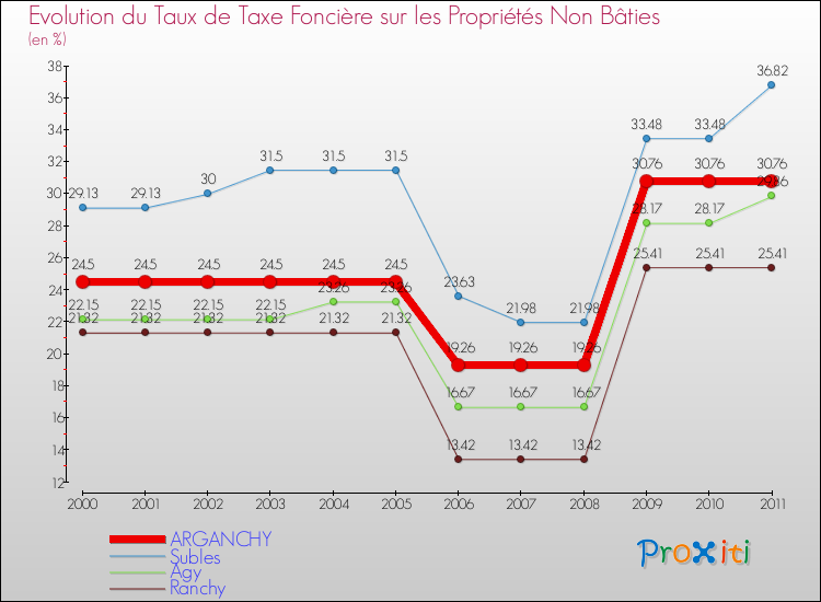 Evolution du taux de la taxe foncière sur les immeubles et terrains non batis pour ARGANCHY et les communes proches Comparaison des taux de la taxe foncière sur les immeubles et terrains non batis pour ARGANCHY et les communes voisines