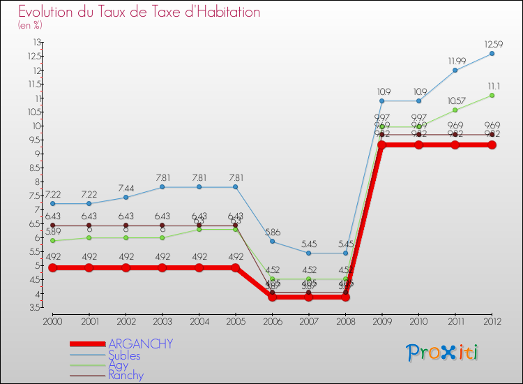 Evolution du taux de la taxe d'habitation pour ARGANCHY et les communes proches Comparaison des taux de la taxe d'habitation pour ARGANCHY et les communes voisines