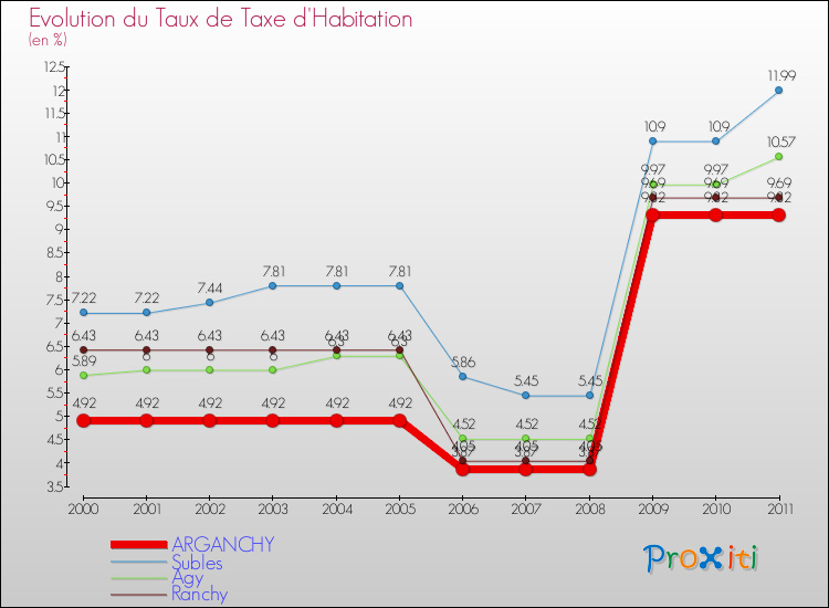 Evolution du taux de la taxe d'habitation pour ARGANCHY et les communes proches Comparaison des taux de la taxe d'habitation pour ARGANCHY et les communes voisines