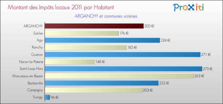 Montant des impôts locaux par Habitant pour ARGANCHY et les communes proches Comparaison des impôts locaux par habitant pour ARGANCHY et les communes voisines