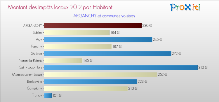 Montant des impôts locaux par Habitant pour ARGANCHY et les communes proches Comparaison des impôts locaux par habitant pour ARGANCHY et les communes voisines