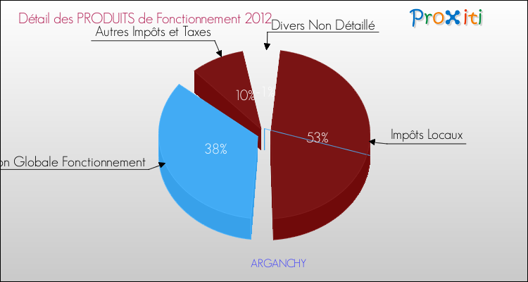 Décomposition du Budget de Fonctionnement 2012 de la commune de ARGANCHY Budget de Fonctionnement 2012 pour la commune de ARGANCHY