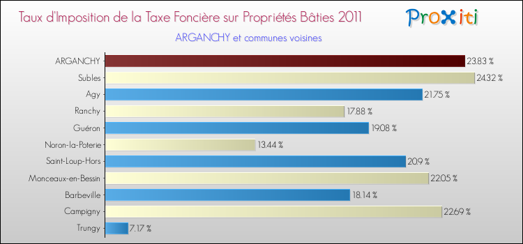 Taux d'imposition de la taxe foncière sur le bati 2011 pour ARGANCHY et les communes proches Comparaison des taux d'imposition de la taxe foncière sur le bati 2011 pour ARGANCHY et les communes voisines