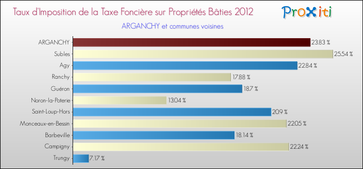 Taux d'imposition de la taxe foncière sur le bati 2012 pour ARGANCHY et les communes proches Comparaison des taux d'imposition de la taxe foncière sur le bati 2012 pour ARGANCHY et les communes voisines