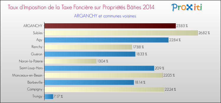 Taux d'imposition de la taxe foncière sur le bati 2014 pour ARGANCHY et les communes proches Comparaison des taux d'imposition de la taxe foncière sur le bati 2014 pour ARGANCHY et les communes voisines