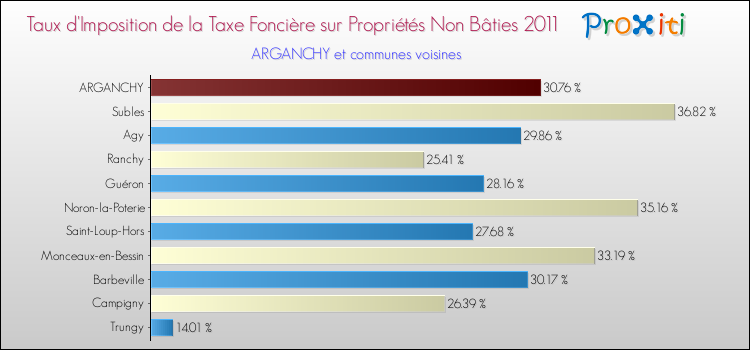 Taux d'imposition de la taxe foncière sur les immeubles et terrains non batis 2011 pour ARGANCHY et les communes proches Comparaison des taux d'imposition de la taxe foncière sur les immeubles et terrains non batis 2011 pour ARGANCHY et les communes voisines