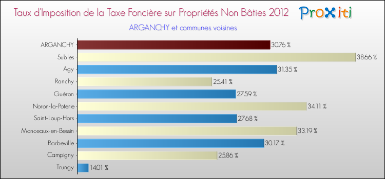 Taux d'imposition de la taxe foncière sur les immeubles et terrains non batis 2012 pour ARGANCHY et les communes proches Comparaison des taux d'imposition de la taxe foncière sur les immeubles et terrains non batis 2012 pour ARGANCHY et les communes voisines