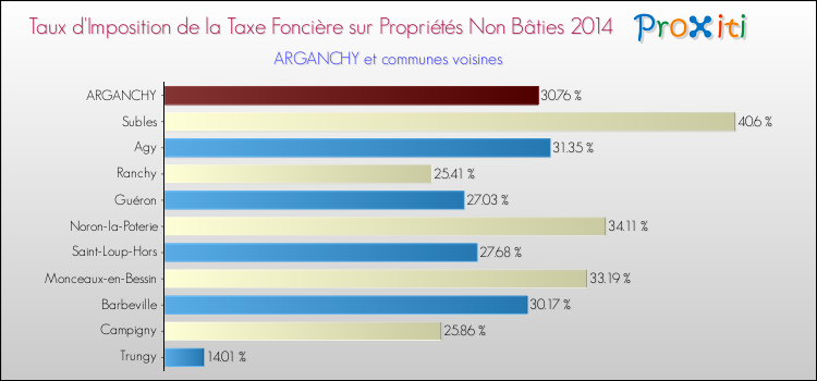 Taux d'imposition de la taxe foncière sur les immeubles et terrains non batis 2014 pour ARGANCHY et les communes proches Comparaison des taux d'imposition de la taxe foncière sur les immeubles et terrains non batis 2014 pour ARGANCHY et les communes voisines