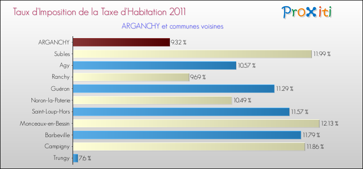 Taux d'imposition de la taxe d'habitation 2011 pour ARGANCHY et les communes proches Comparaison des taux d'imposition de la taxe d'habitation 2011 pour ARGANCHY et les communes voisines