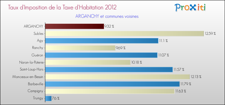 Taux d'imposition de la taxe d'habitation 2012 pour ARGANCHY et les communes proches Comparaison des taux d'imposition de la taxe d'habitation 2012 pour ARGANCHY et les communes voisines