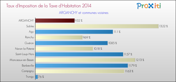 Taux d'imposition de la taxe d'habitation 2014 pour ARGANCHY et les communes proches Comparaison des taux d'imposition de la taxe d'habitation 2014 pour ARGANCHY et les communes voisines