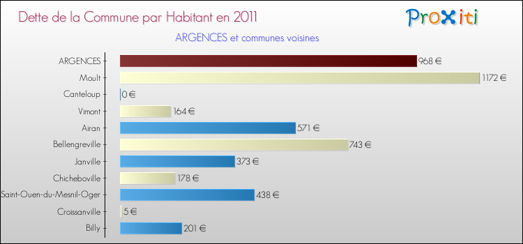 Dette par habitant de la commune en 2011 pour ARGENCES et les communes proches Comparaison de la dette par habitant de la commune en 2011 pour ARGENCES et les communes voisines