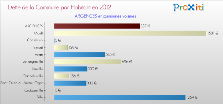 Dette par habitant de la commune en 2012 pour ARGENCES et les communes proches Comparaison de la dette par habitant de la commune en 2012 pour ARGENCES et les communes voisines