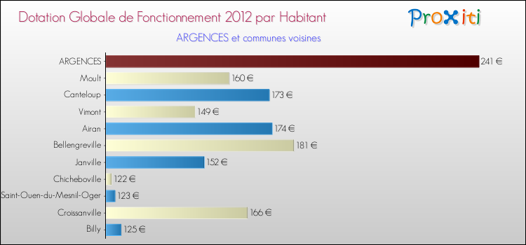 Montant des dotations globales de fonctionnement DGF par Habitant pour ARGENCES et les communes proches Comparaison des des dotations globales de fonctionnement DGF par habitant pour ARGENCES et les communes voisines