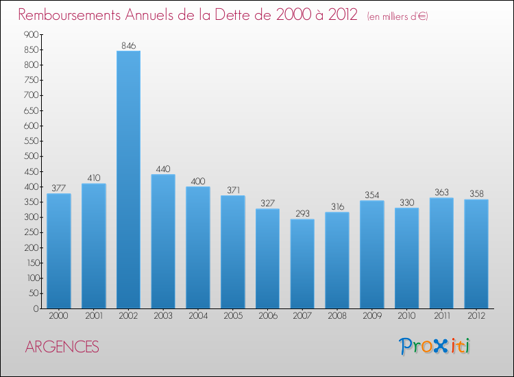 Evolution de l'annuité de la dette pour la commune de ARGENCES de 2000 à 2012 Annuités de la dette pour ARGENCES de 2000 à 2012