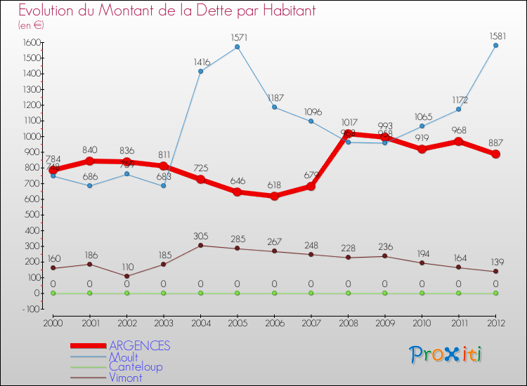 Evolution de la dette par habitant pour la commune de ARGENCES et les communes proches de 2000 à 2012 Comparaison de la dette par habitant pour ARGENCES et les communes voisines de 2000 à 2012