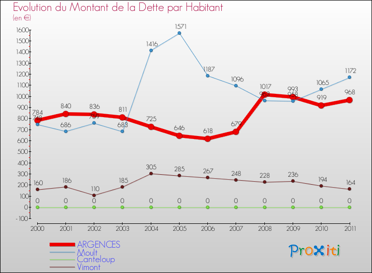 Evolution de la dette par habitant pour la commune de ARGENCES et les communes proches Comparaison de la dette par habitant pour ARGENCES et les communes voisines