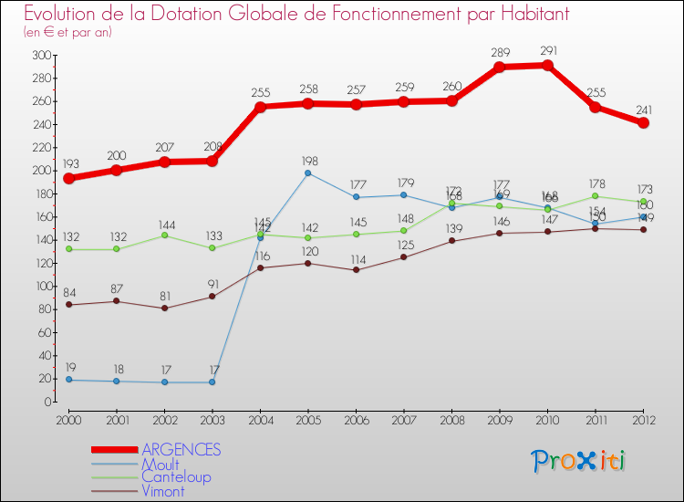 Evolution et montant de la dotation globale de fonctionnement par Habitant pour ARGENCES et les communes proches Comparaison des dotations globales de fonctionnement par habitant pour ARGENCES et les communes voisines