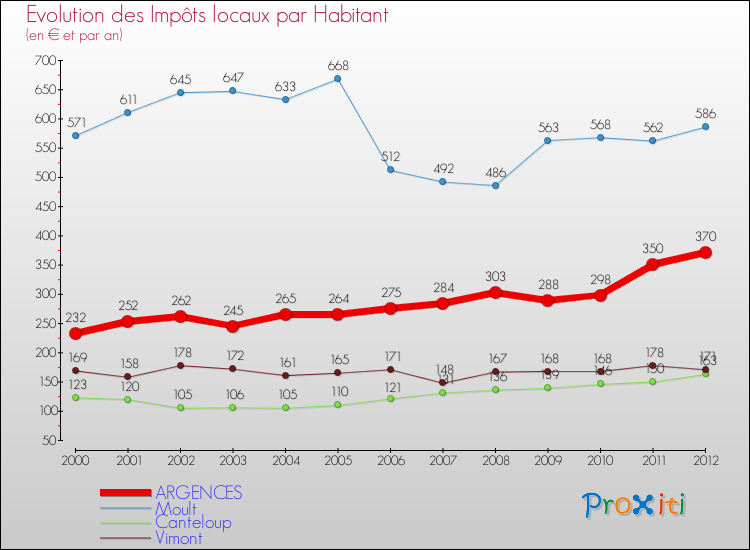 Evolution et montant des impôts locaux par Habitant pour ARGENCES et les communes proches Comparaison des impôts locaux par habitant pour ARGENCES et les communes voisines