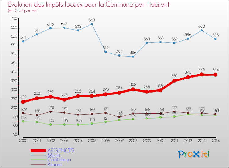 Evolution et montant des impôts locaux par Habitant pour ARGENCES et les communes proches de 2000 à 2014 Comparaison des impôts locaux par habitant pour ARGENCES et les communes voisines de 2000 à 2014