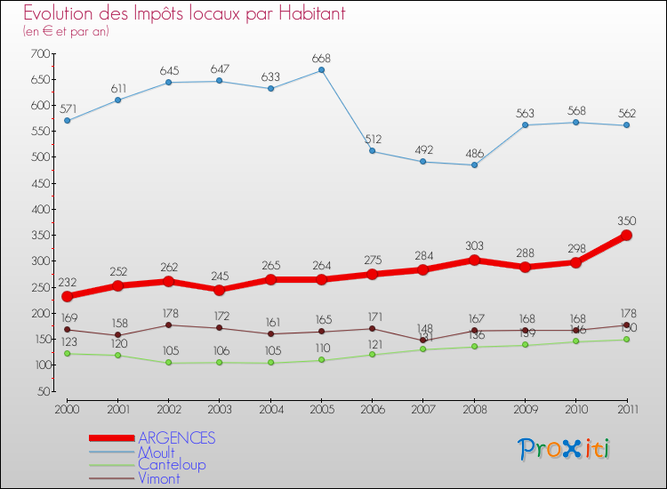 Evolution et montant des impôts locaux par Habitant pour ARGENCES et les communes proches Comparaison des impôts locaux par habitant pour ARGENCES et les communes voisines