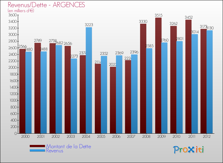 Evolution comparée de la dette et des revenus pour la commune de ARGENCES de 2000 à 2012 Comparaison de la dette et des revenus pour ARGENCES de 2000 à 2012