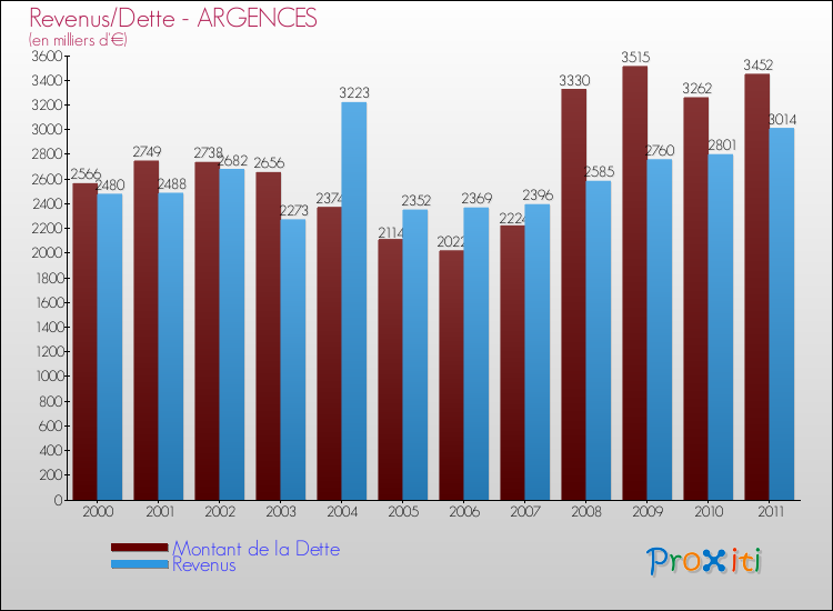 Evolution comparée de la dette et des revenus pour la commune de ARGENCES de 2000 à 2011 Comparaison de la dette et des revenus pour ARGENCES de 2000 à 2011