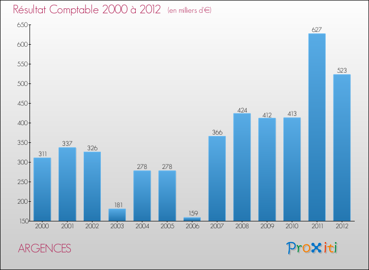 Evolution du résultat comptable pour la commune de ARGENCES de 2000 à 2012 Evolution du résultat comptable pour ARGENCES de 2000 à 2012