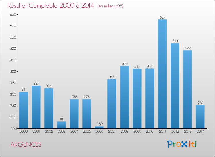 Evolution du résultat comptable pour la commune de ARGENCES de 2000 à 2014 Evolution du résultat comptable pour ARGENCES de 2000 à 2014