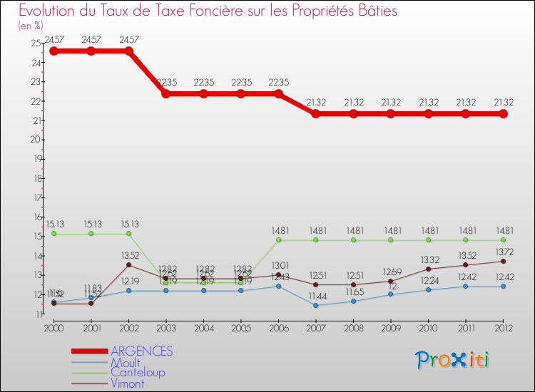 Evolution du taux de la taxe foncière sur le bati pour ARGENCES et les communes proches de 2000 à 2012 Comparaison des taux de taxe foncière sur le bati pour ARGENCES et les communes voisines de 2000 à 2012