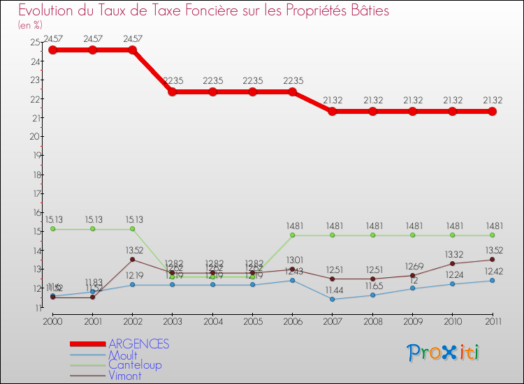 Evolution du taux de la taxe foncière sur le bati pour ARGENCES et les communes proches Comparaison des taux de taxe foncière sur le bati pour ARGENCES et les communes voisines