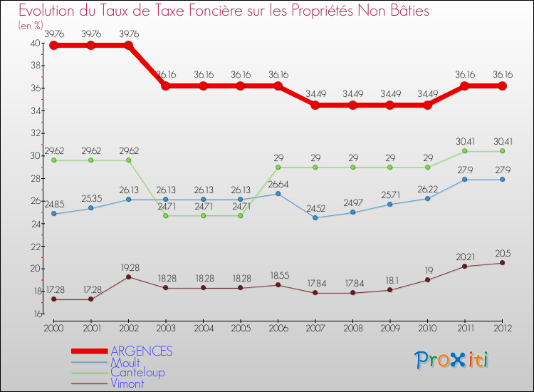 Evolution du taux de la taxe foncière sur les immeubles et terrains non batis pour ARGENCES et les communes proches de 2000 à 2012 Comparaison des taux de la taxe foncière sur les immeubles et terrains non batis pour ARGENCES et les communes voisines de 2000 à 2012