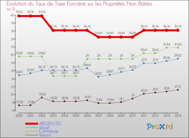 Evolution du taux de la taxe foncière sur les immeubles et terrains non batis pour ARGENCES et les communes proches de 2000 à 2014 Comparaison des taux de la taxe foncière sur les immeubles et terrains non batis pour ARGENCES et les communes voisines de 2000 à 2014