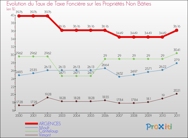 Evolution du taux de la taxe foncière sur les immeubles et terrains non batis pour ARGENCES et les communes proches Comparaison des taux de la taxe foncière sur les immeubles et terrains non batis pour ARGENCES et les communes voisines
