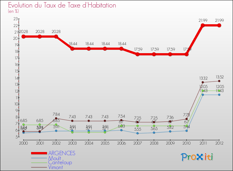 Evolution du taux de la taxe d'habitation pour ARGENCES et les communes proches Comparaison des taux de la taxe d'habitation pour ARGENCES et les communes voisines