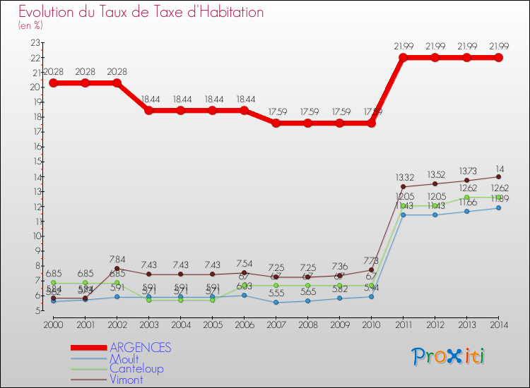 Evolution du taux de la taxe d'habitation pour ARGENCES et les communes proches de 2000 à 2014 Comparaison des taux de la taxe d'habitation pour ARGENCES et les communes voisines de 2000 à 2014