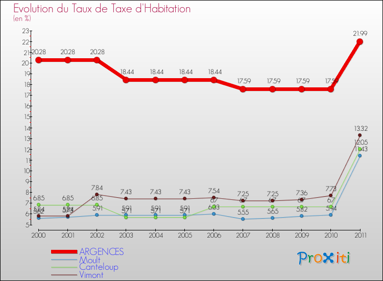 Evolution du taux de la taxe d'habitation pour ARGENCES et les communes proches Comparaison des taux de la taxe d'habitation pour ARGENCES et les communes voisines