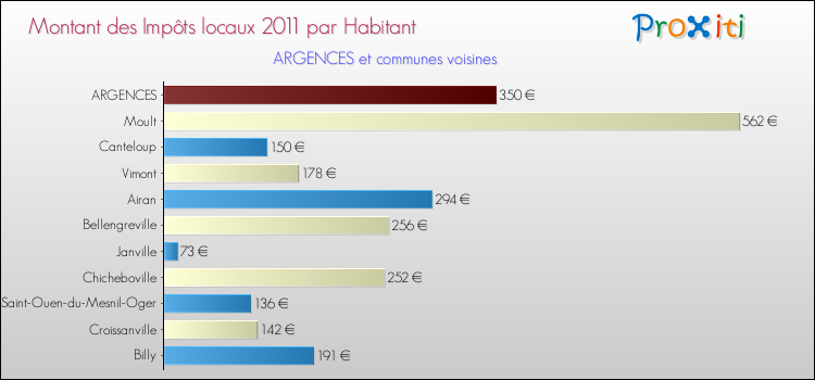 Montant des impôts locaux par Habitant pour ARGENCES et les communes proches Comparaison des impôts locaux par habitant pour ARGENCES et les communes voisines
