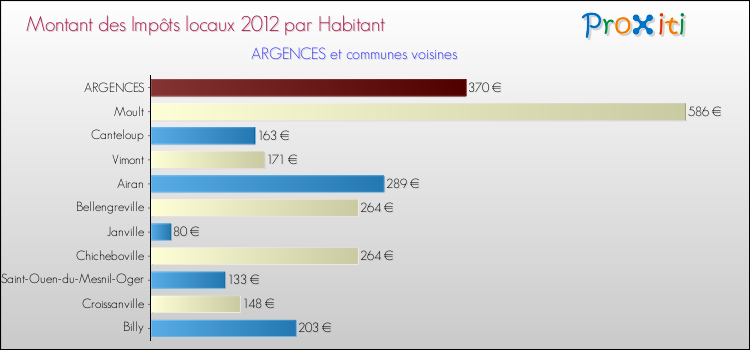 Montant des impôts locaux par Habitant pour ARGENCES et les communes proches Comparaison des impôts locaux par habitant pour ARGENCES et les communes voisines