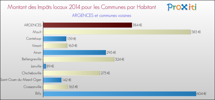Montant des impôts locaux par Habitant pour ARGENCES et les communes proches en 2014 Comparaison des impôts locaux par habitant pour ARGENCES et les communes voisines en 2014