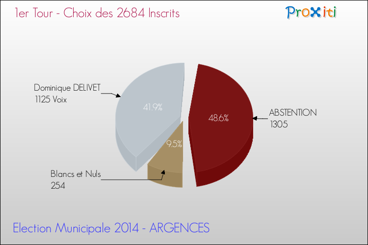 Résultats par rapport aux inscrits au 1er Tour des Elections Municipales 2014 de la commune de ARGENCES Elections Municipales 2014 - Résultats par rapport aux inscrits au 1er Tour pour la commune de ARGENCES