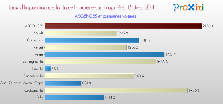 Taux d'imposition de la taxe foncière sur le bati 2011 pour ARGENCES et les communes proches Comparaison des taux d'imposition de la taxe foncière sur le bati 2011 pour ARGENCES et les communes voisines